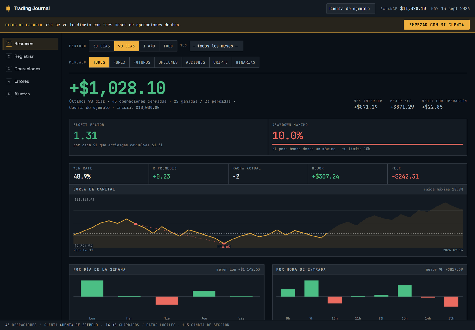 Resumen del diario: resultado neto, profit factor, drawdown máximo y curva de capital